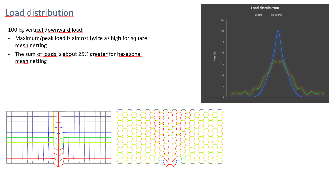 Load distribution hexagonal mesh netting